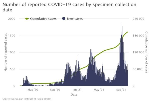 A graph highlighting how many Covid-19 cases have been recorded in Norway.