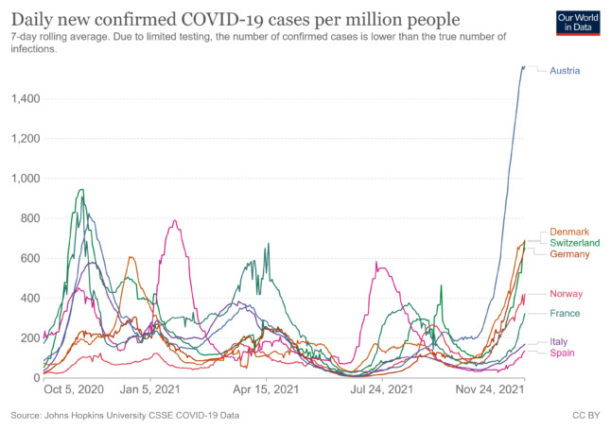 A graph showing the daily Covid-19 cases per million across the countries The Local covers.