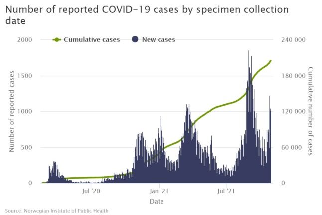 A graph showing the number of reported Covid-19 cases in Norway. 