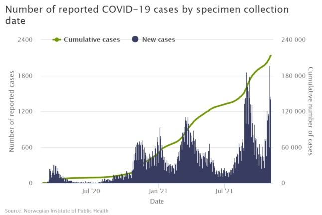 A graph showing the number of Covid-19 cases in Norway. 