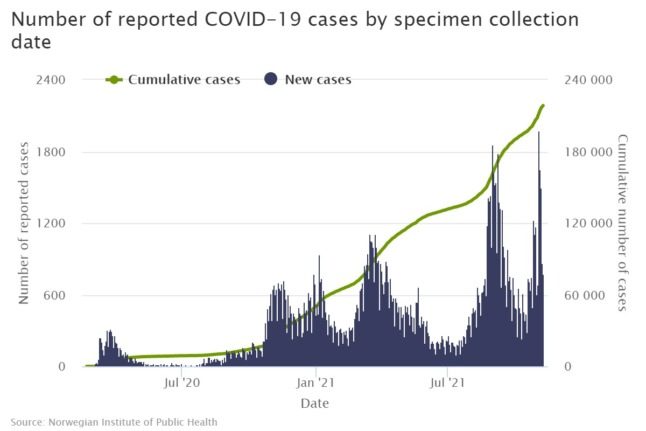 A graph showing the total number of Covid-19 cases in Norway. 