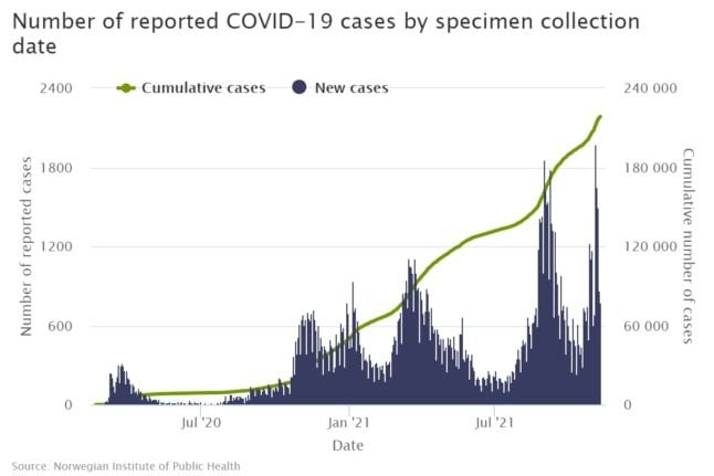 A graph of the total number of Covid-19 cases in Norway.