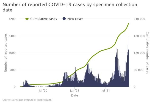 A graph showing the number of Covid-19 cases in Norway.