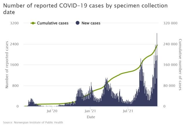 A graph showing the total number of Covid-19 cases in Norway.