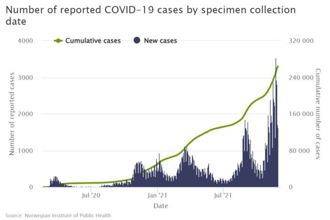 A graph showing the total number of Covid-19 cases in Norway.