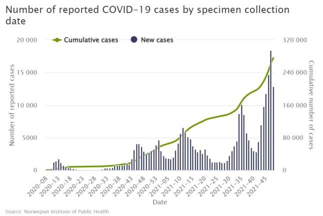 Total number of weekly cases recorded during the pandemic.