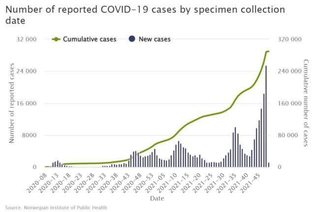 A graph showing the total number of weekly Covid-19 cases in Norway. 