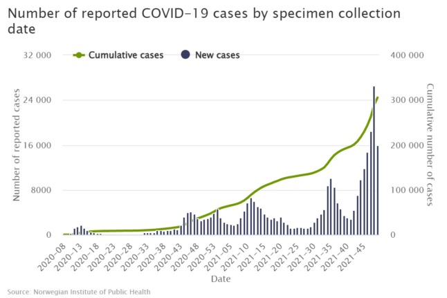 Total number of Covid-19 cases in Norway. 