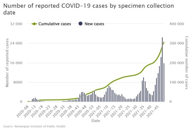 Total number of weekly Covid-19 cases throughout the pandemic. 