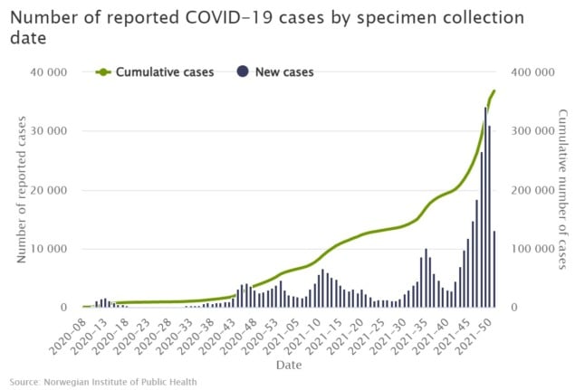 Pictured is a graph of the total number of Covid-19 cases in Norway. 