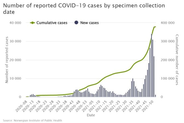 Pictured is the total number of Covid-19 cases in Norway throughout the pandemic. 