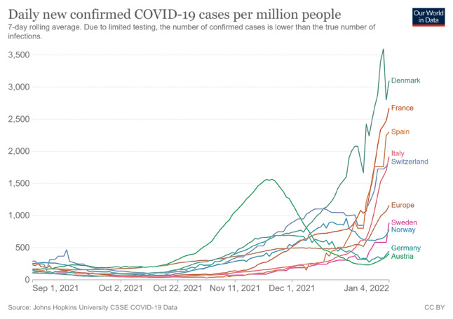 A comparison of the seven-day rolling average of Covid-19 cases across 9 countries, including Norway,  