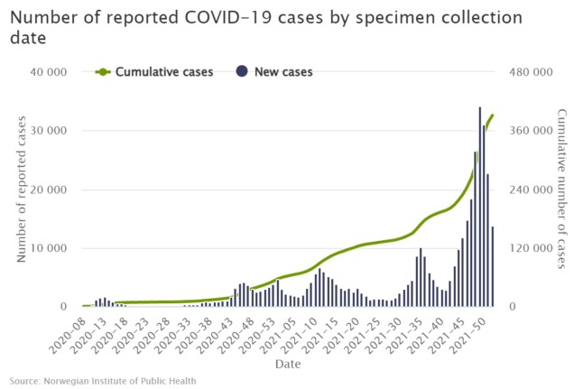 Total number of Covid-19 cases in Norway. 