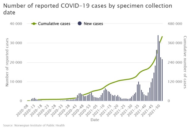 Pictured is the total number of weekly reported Covid-19 cases in Norway. 